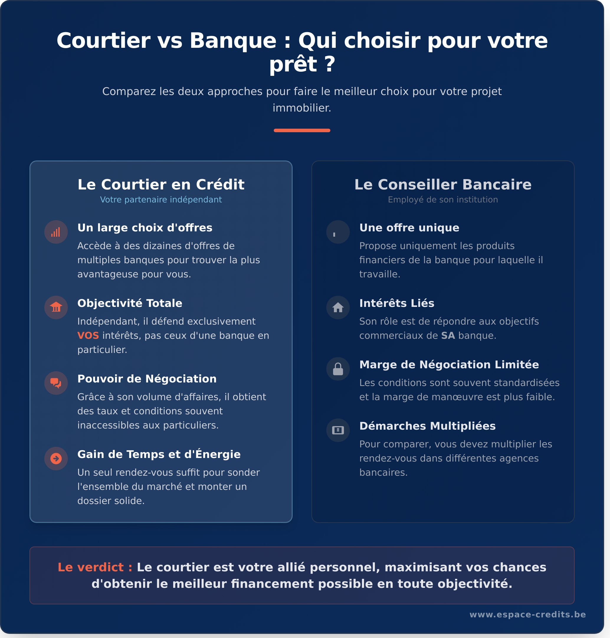 Courtier en Crédit Hypothécaire : Le Guide pour Réussir Votre Projet Immobilier - Infographic