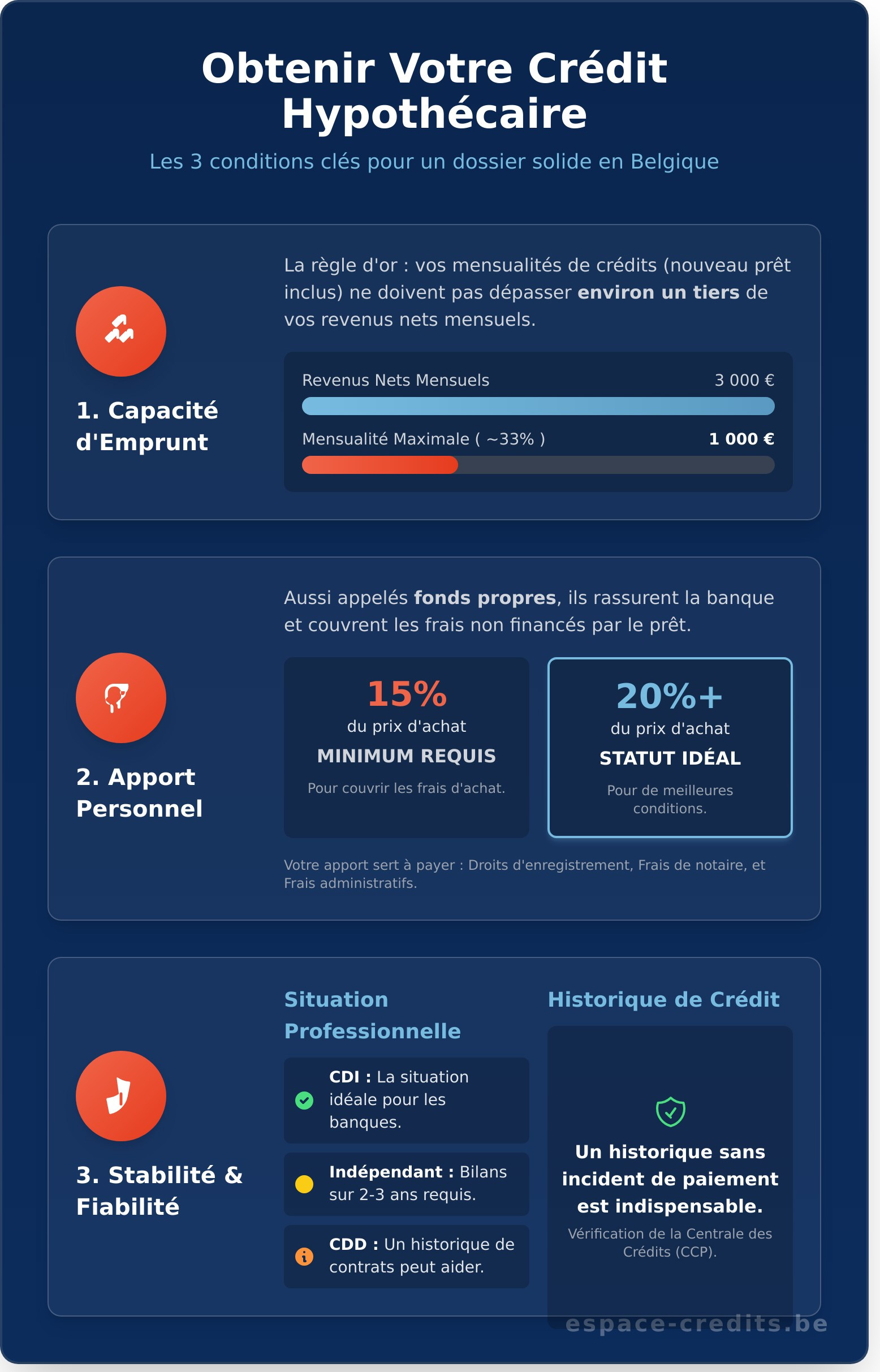Crédit Hypothécaire : Le Guide Complet pour Devenir Propriétaire en Belgique - Infographic