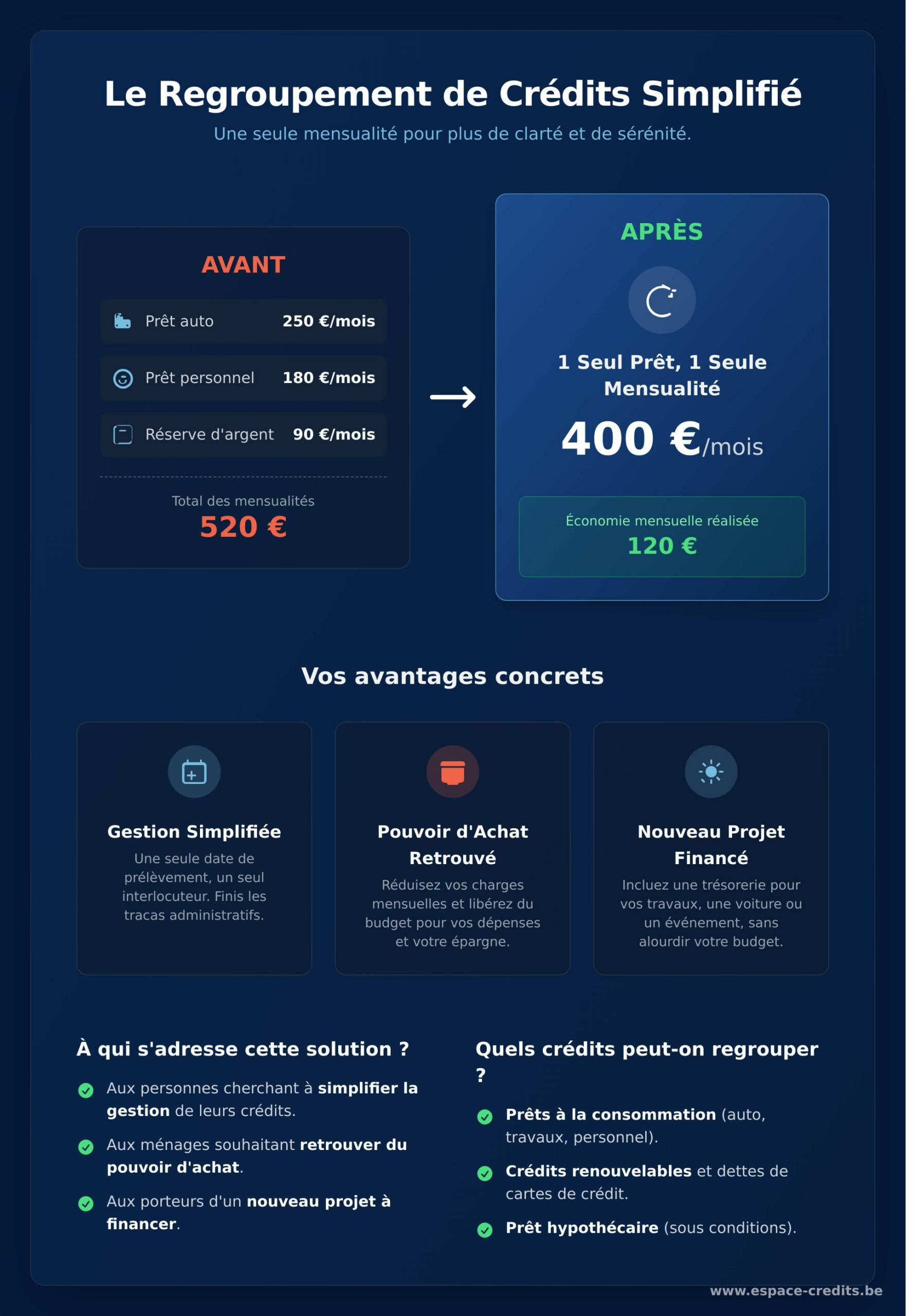 Regroupement de Crédits : Le Guide Complet pour Alléger vos Mensualités - Infographic